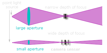 dof_aperturediagram.png